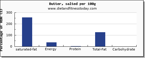 saturated fat and nutrition facts in butter per 100g